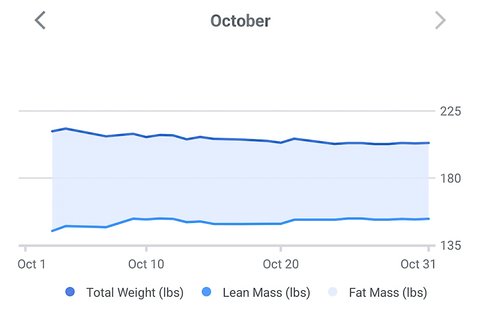 October body composition chart